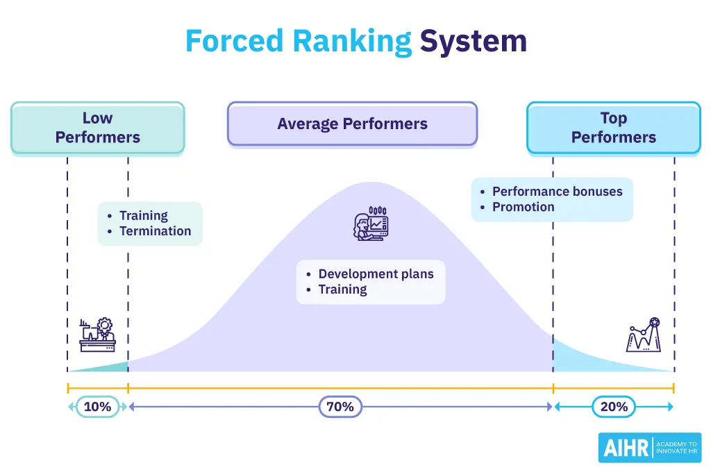 apa itu forced ranking