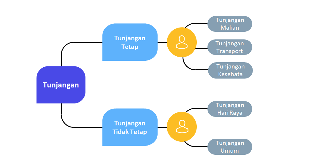 tunjangan tetap dan tidak tetap