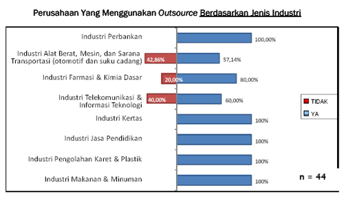 industri perusahaan yang menggunakan outsourcing