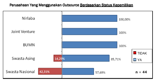 perusahaan yang menggunakan outsourcing