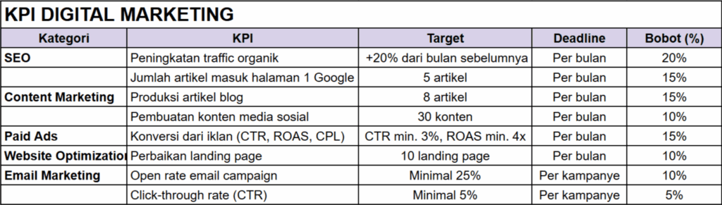contoh kpi digital marketing