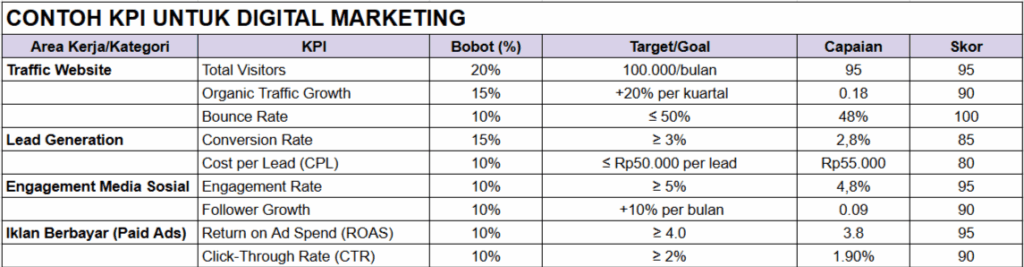 contoh kpi digital marketing