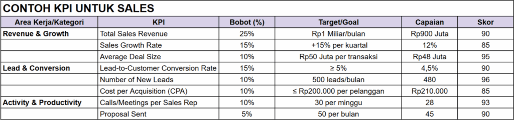 contoh kpi sales
