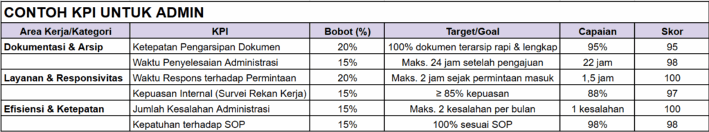 contoh kpi admin