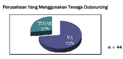 pie chart perusahaan yang menggunakan outsourcing