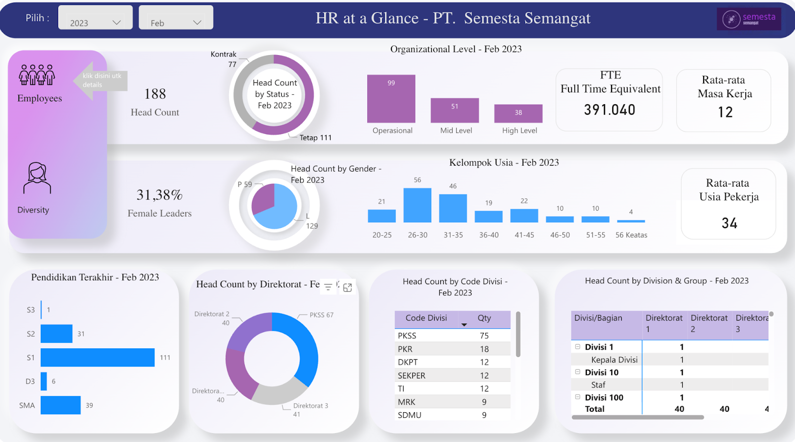 KPI Dashboard HR