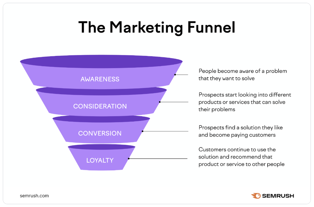 Marketing Funnel