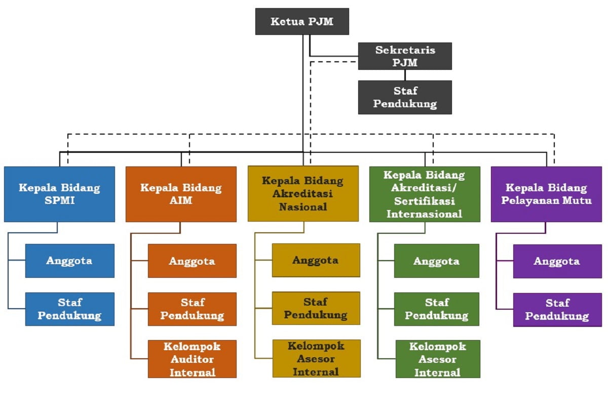 Contoh Struktur Organisasi Matriks
