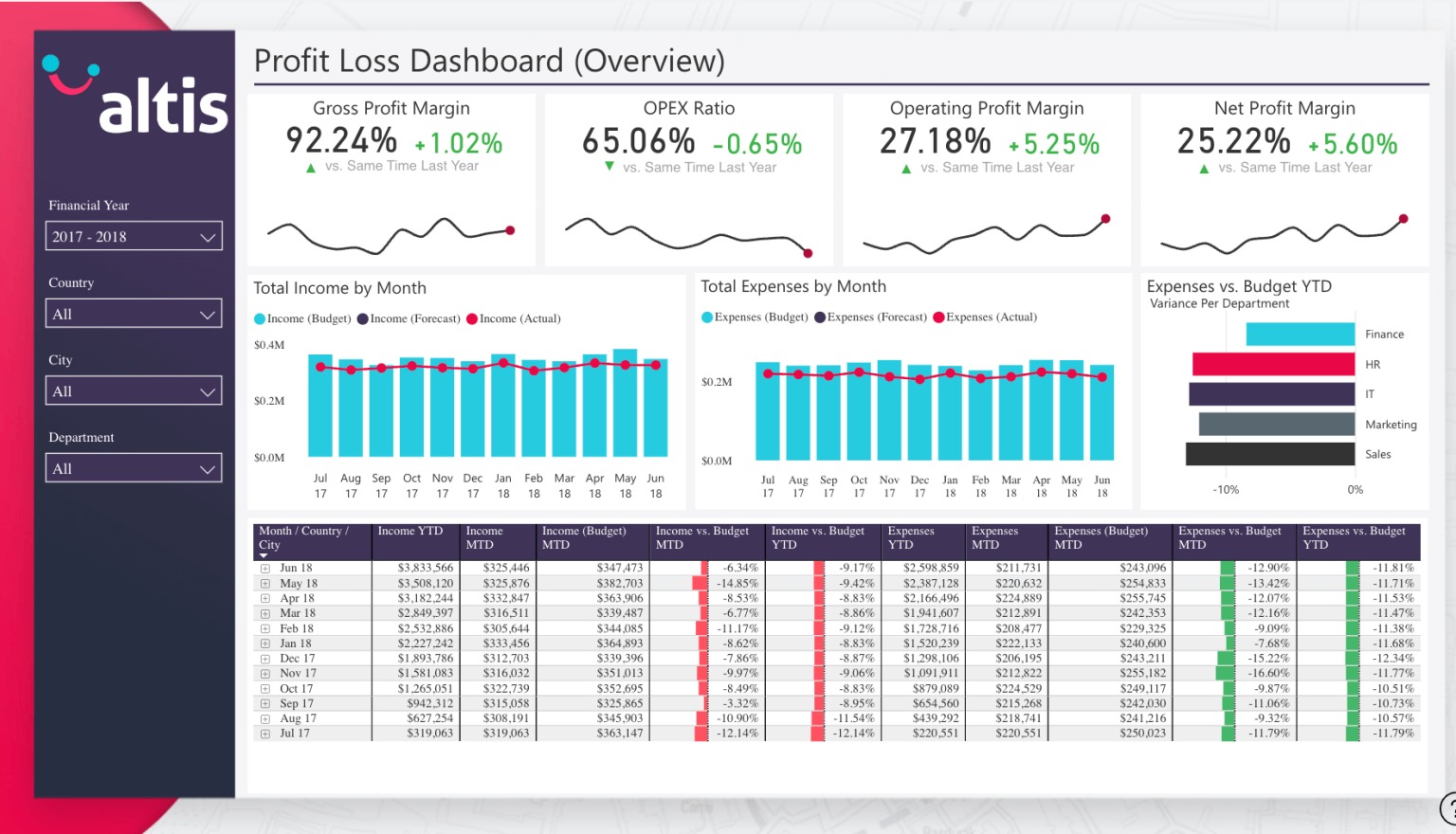 KPI Dashboard Keuangan