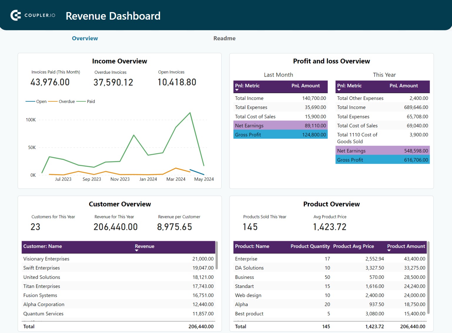 KPI Dashboard Sales