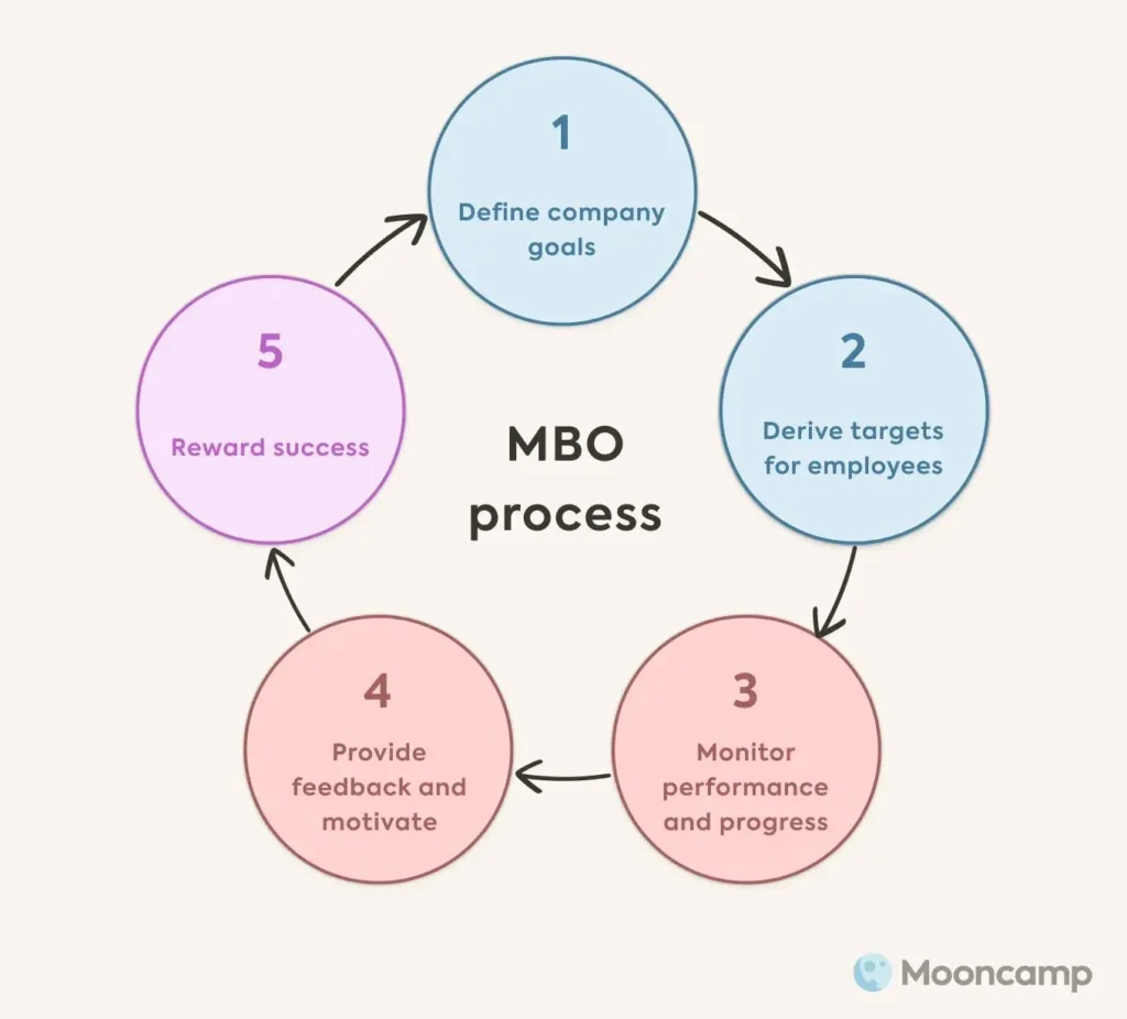 Management by Objectives (MBO)