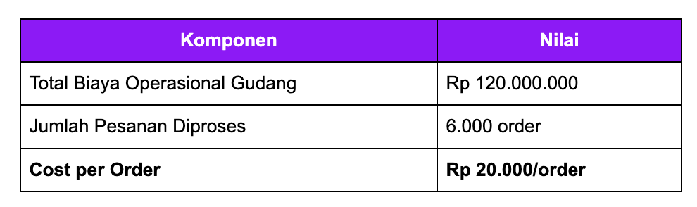 Contoh KPI Gudang Biaya per Pesanan (Cost per Order)