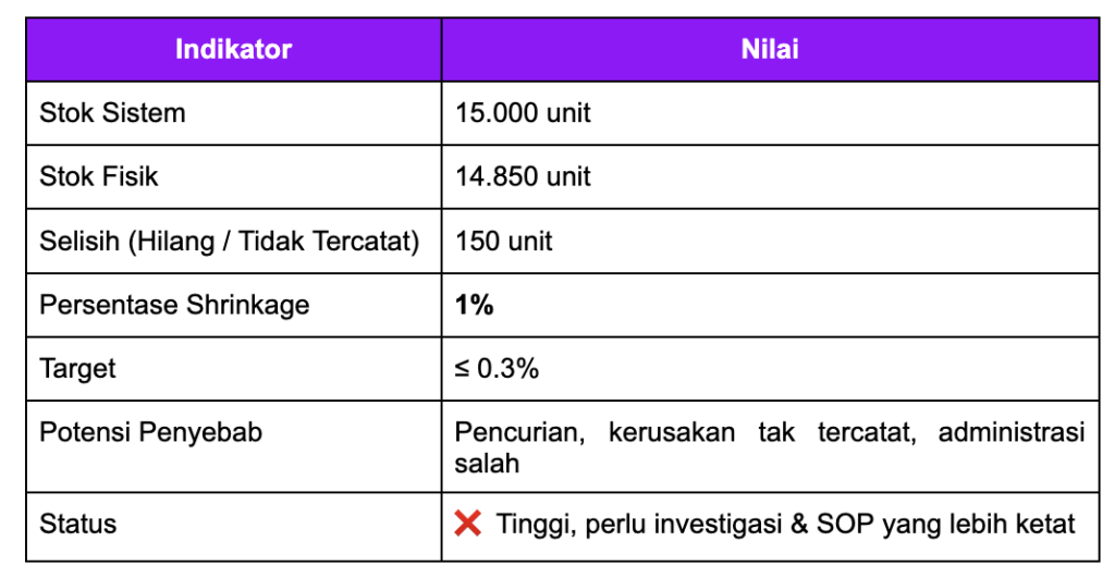 KPI Gudang Selisih Stok/Kehilangan Barang (Shrinkage Rate)