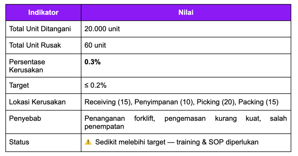 KPI Gudang Tingkat Kerusakan Barang (Damage Rate)