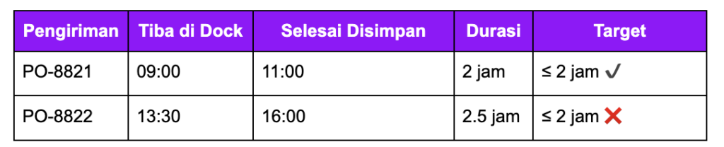 KPI Gudang Waktu dari Dock ke Rak (Dock to Stock Time)