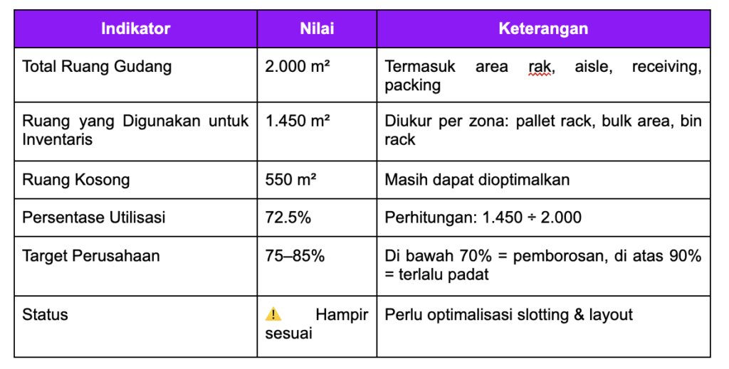 Contoh KPI Pemanfaatan Ruang Gudang (Warehouse Space Utilization)