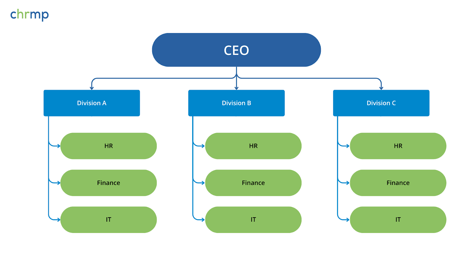 Mengenal Bagan Struktur Organisasi: Manfaat, Jenis, Tools & Contohnya