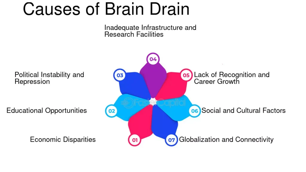 Penyebab Brain Drain