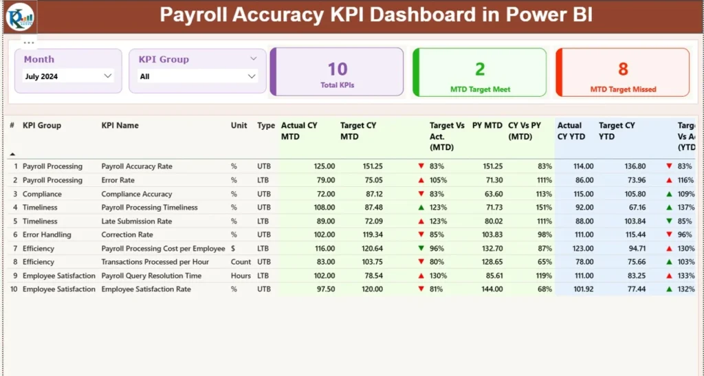 ontoh KPI untuk HR Manager Payroll Accuracy Rate