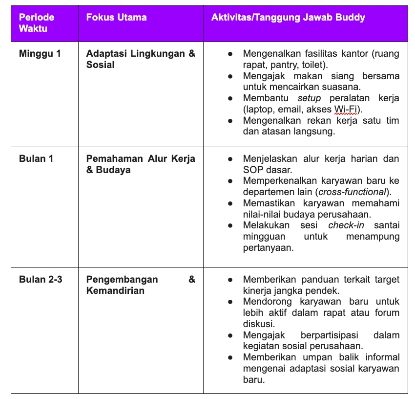 Contoh Timeline Buddy System