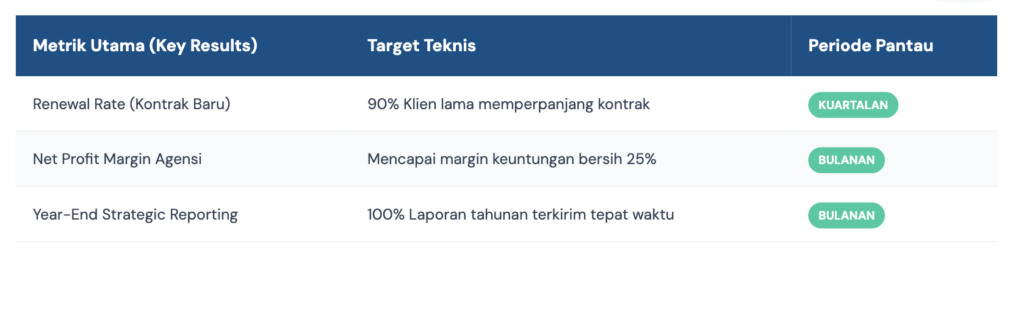 Contoh OKR Marketing Agency Q4