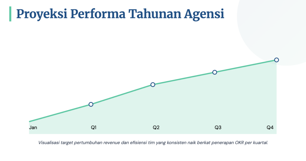 Proyeksi Pertumbuhan OKR Marketing Agency Q1–Q4