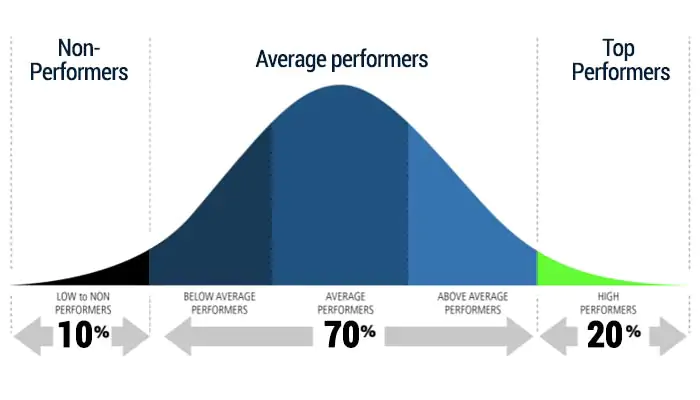 Bell Curve Performance