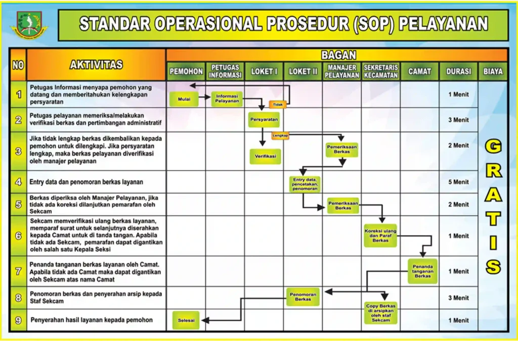 Contoh SOP Pelayanan Desa