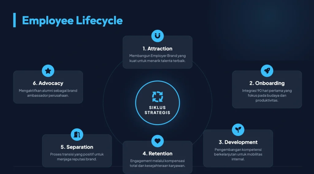 Contoh Employee Lifecycle