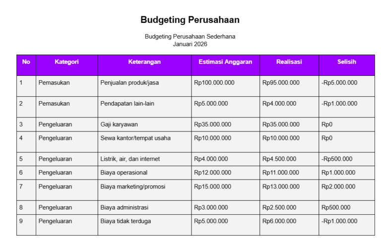 Contoh Budgeting Perusahaan Sederhana