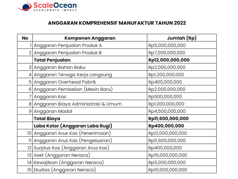 Contoh Budgeting Perusahaan Manufaktur