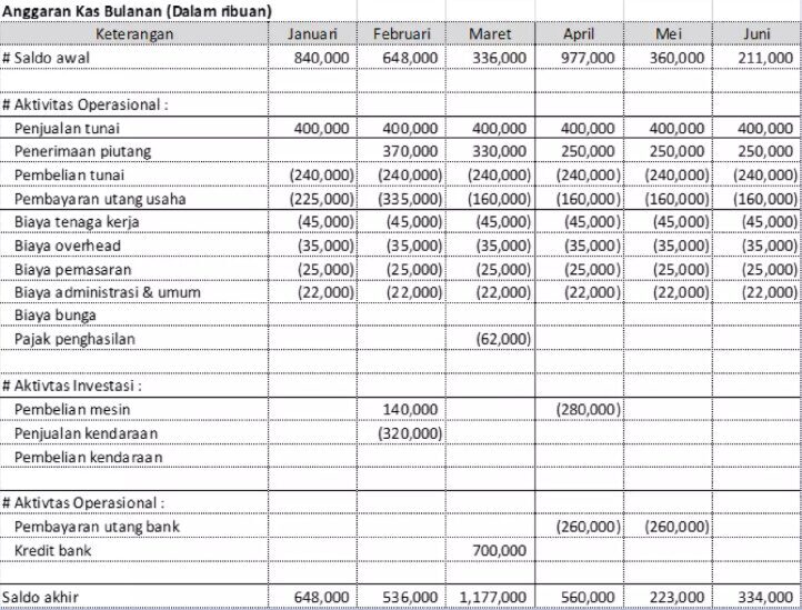 Contoh Budgeting Perusahaan Dagang