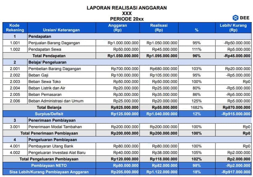Contoh Laporan Budgeting Perusahaan