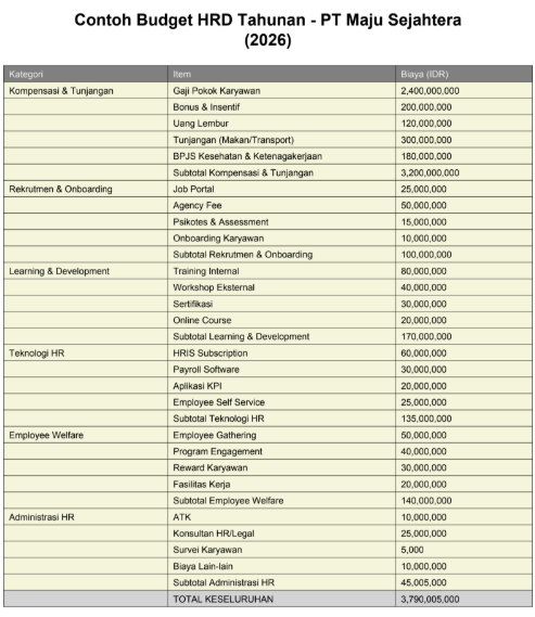 Contoh Budget HRD Tahunan PDF