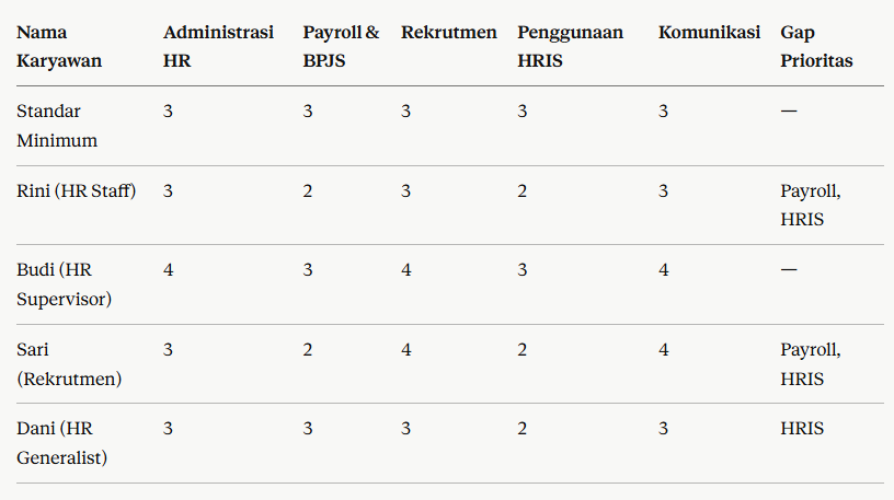 Contoh Matrik Kompetensi untuk Divisi HR
