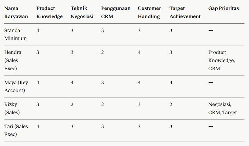 Contoh Matrik Kompetensi untuk Tim Sales